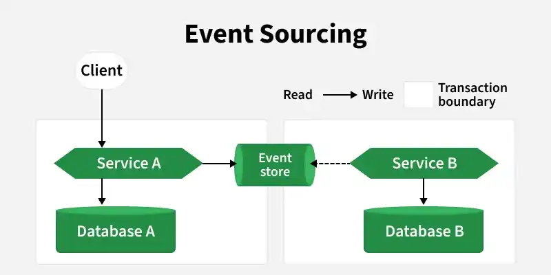 event_sourcing
