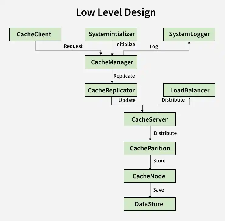 low_level_design