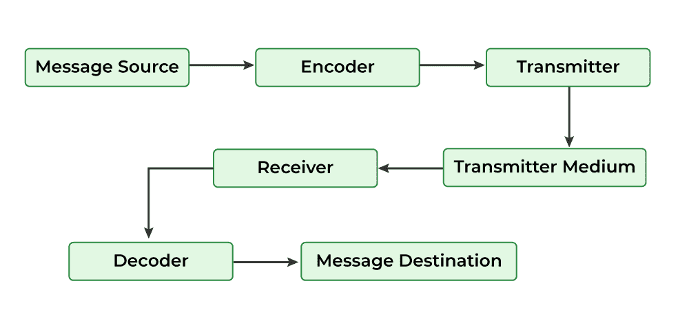 Message-Encoding
