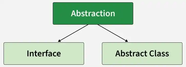 abstraction