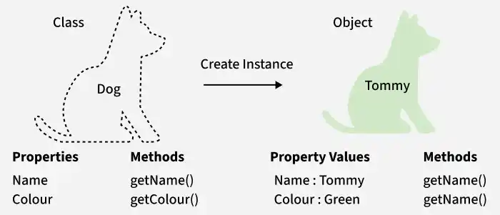 Object