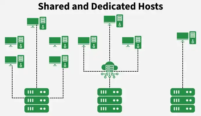 shared_and_dedicated_hosts