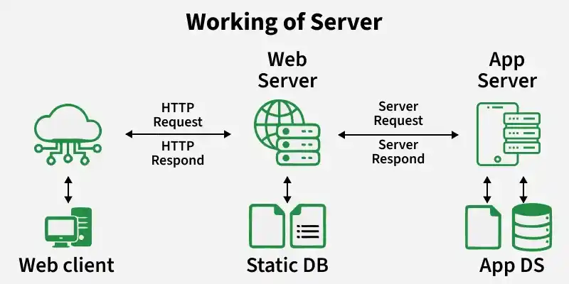 working_of_server
