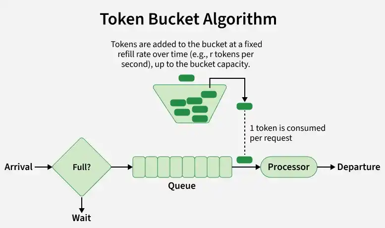 token_bucket_algorithm