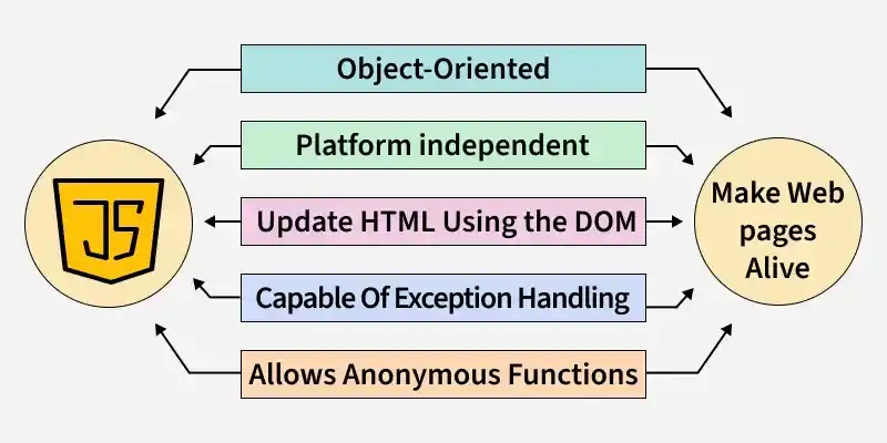 Introduction to JavaScript