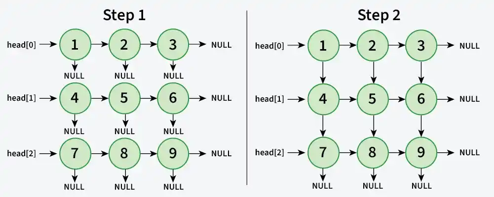 Construct-a-linked-list-from-2D-matrix-3