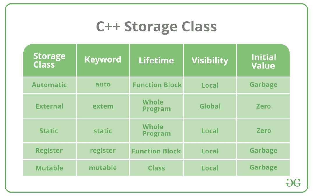 CStorageClass1