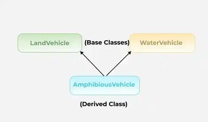 Multiple_inheritance