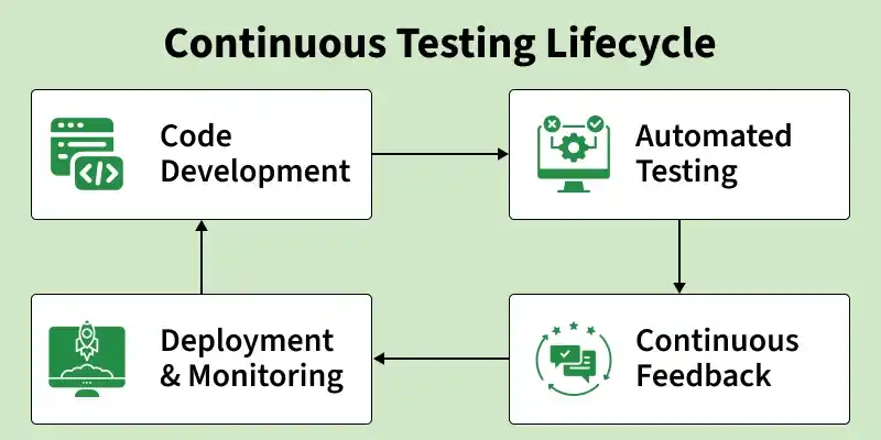 continuous_testing_lifecycle