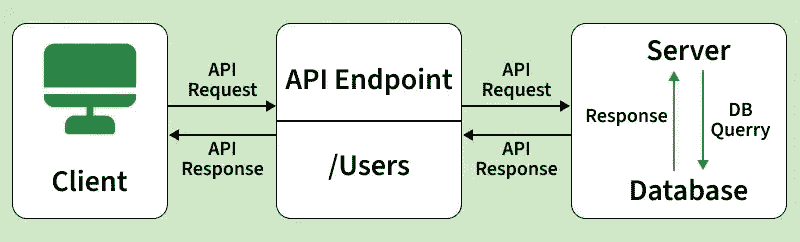 Api-works