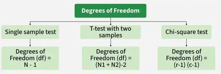 degrees_of_freedom