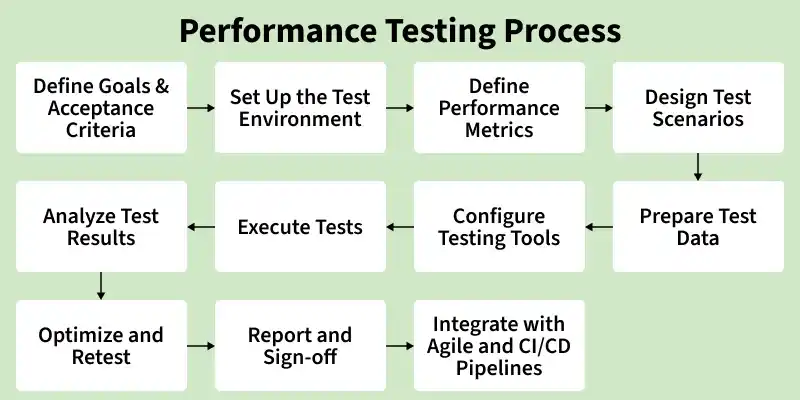 performance_testing_process