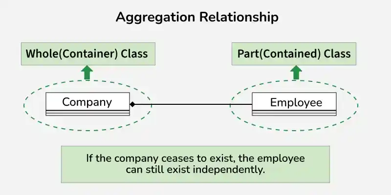 aggregation_relationship