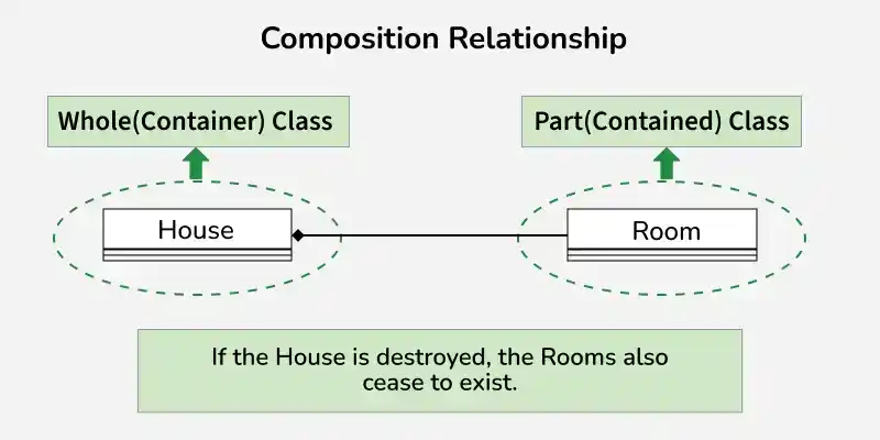 composition_relationship