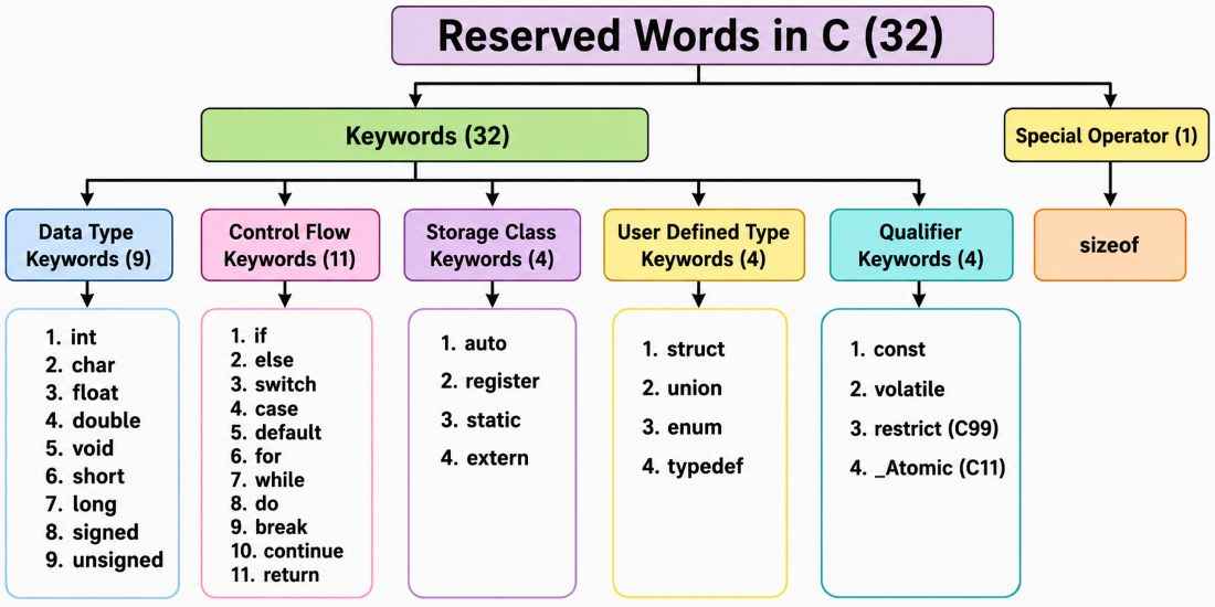 C_Keywords