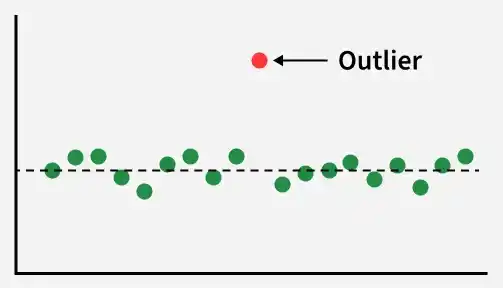 outlier