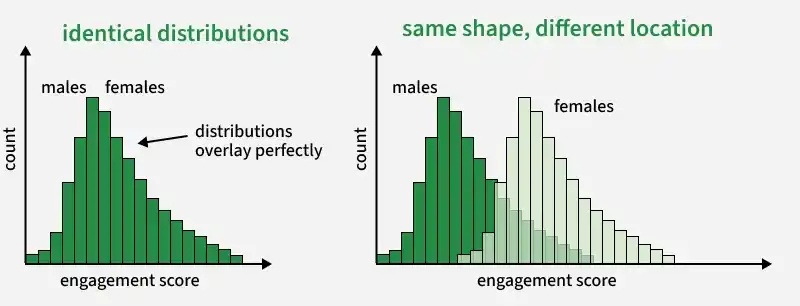 identical_distributions