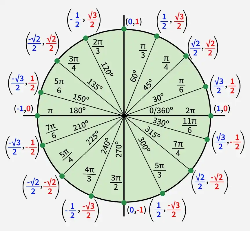 unit-circle