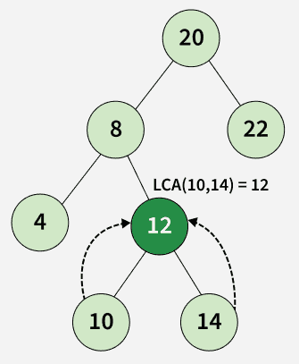 Lowest-common-ancestor-in-a-binary-tree-4