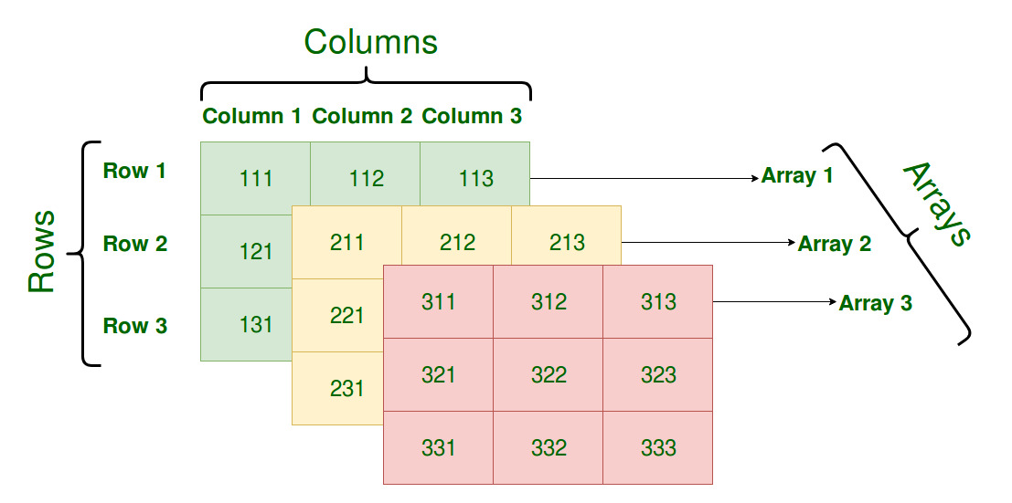 three dimensional array organization in c++