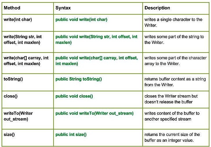 CharArrayWriter class in Java - Set 1