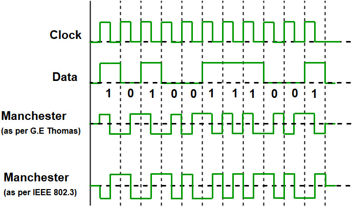 Manchester Encoding Original and IEEE 802.3