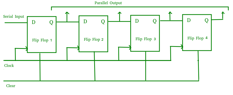 Serial-In Parallel-Out shift Register (SIPO)