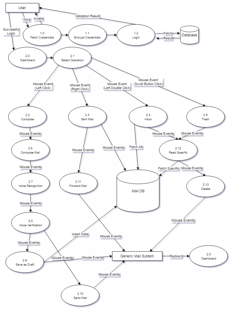 Flow Diagram of Proposed Project