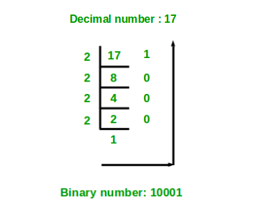 decimal to binary conversion in c