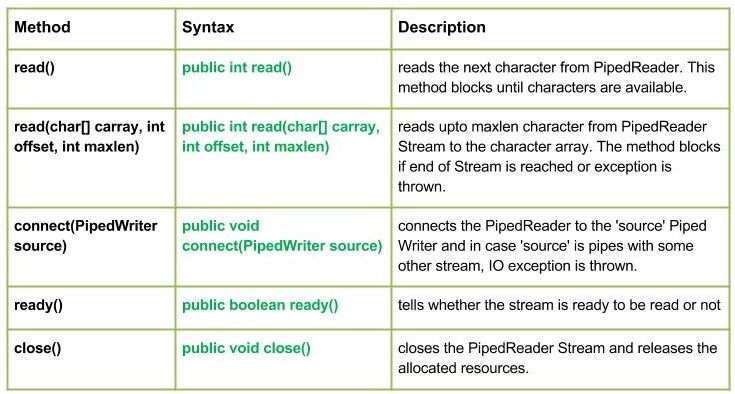 io.PipedReader Class in Java
