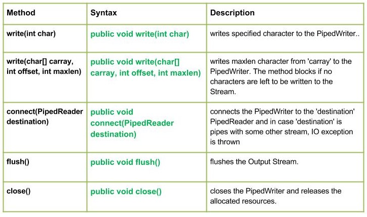 io.PipedWriter Class in Java