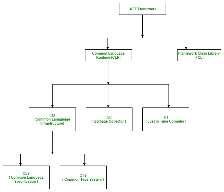 .NET Framework & Its Components