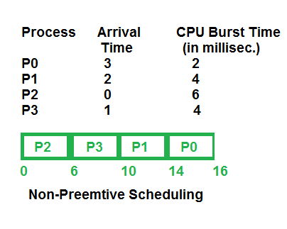 Non Preemptive Scheduling