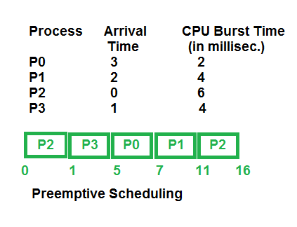 Preemptive Scheduling