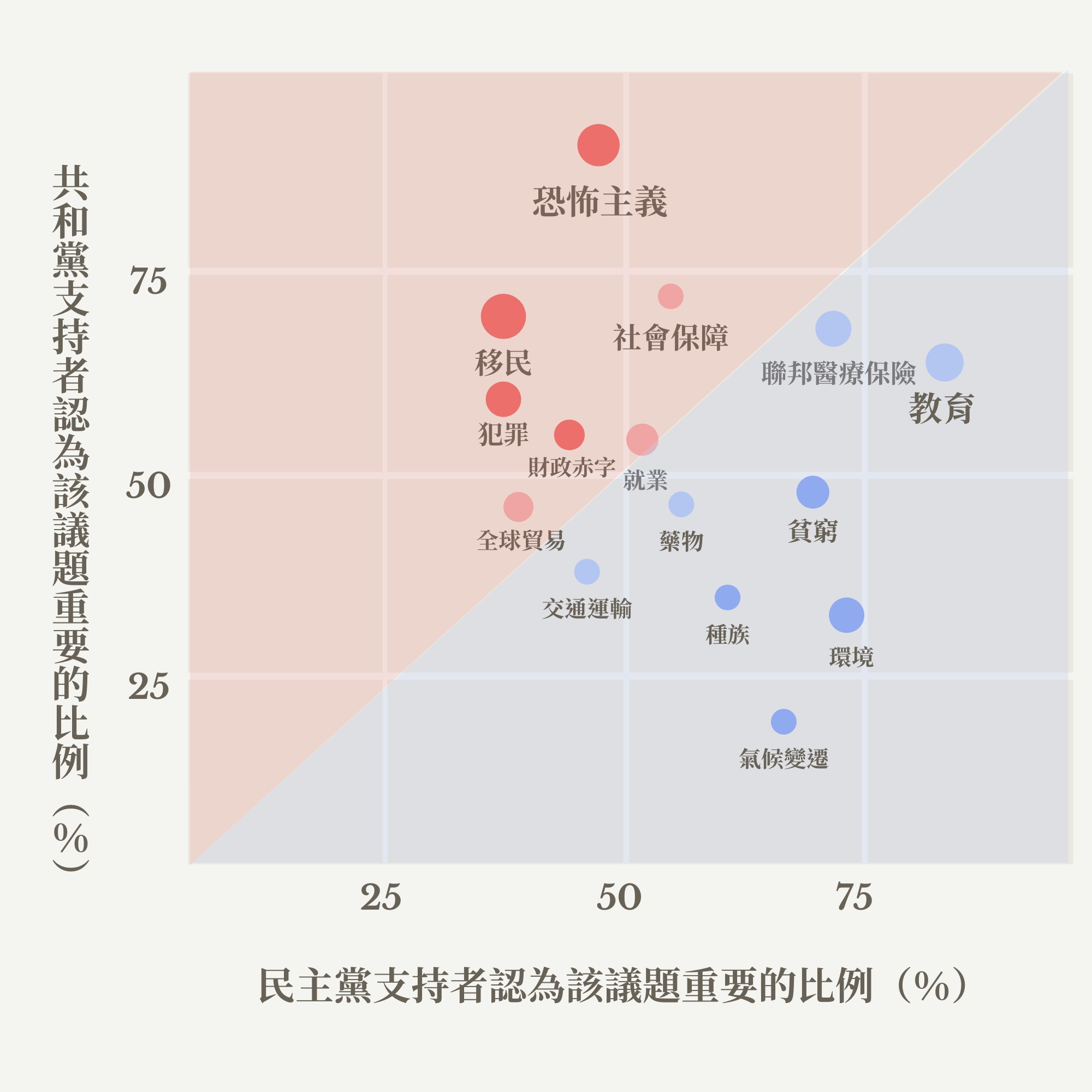 兩黨支持者關注議題比一比