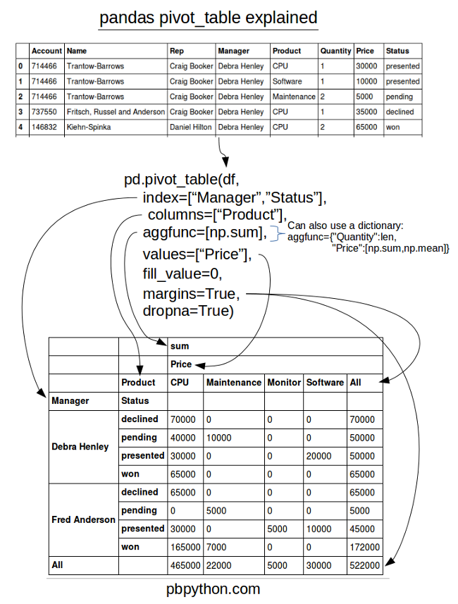 Pandas pivot_table cheat sheet