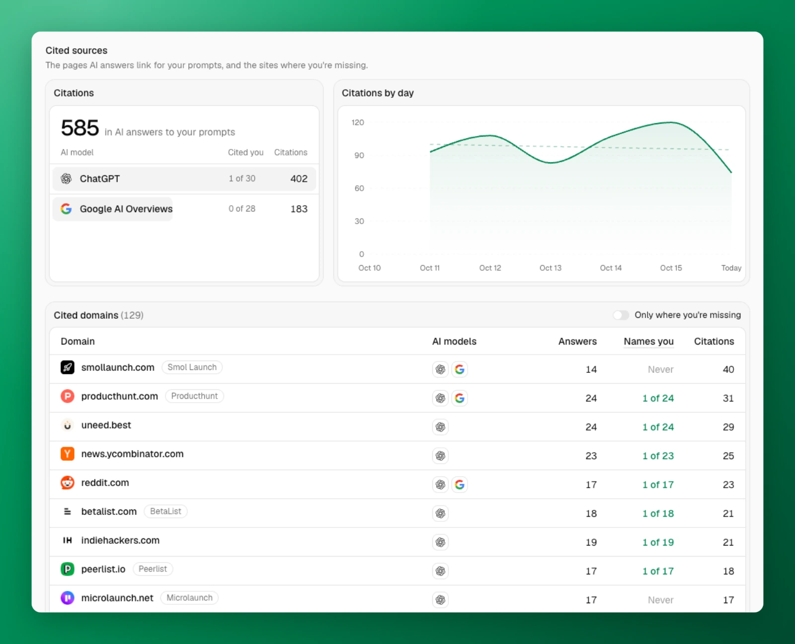 Cited sources: 585 citations in AI answers, 402 by ChatGPT and 183 by Google AI Overviews, citations by day, and 129 cited domains led by smollaunch.com and producthunt.com