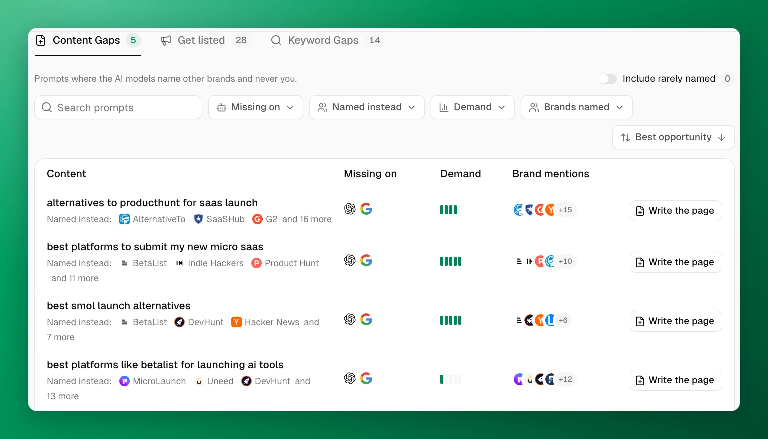 Content Gaps: five prompts where other brands are named and LaunchOnIt isn't, with the brands named instead, the AI models it's missing on and the demand