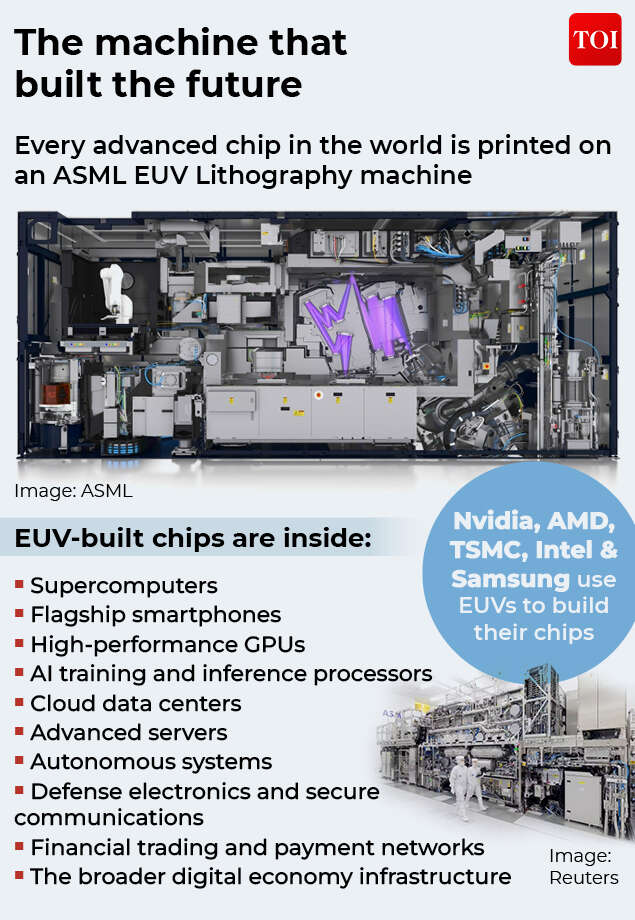 ASML EUV Lithography machine