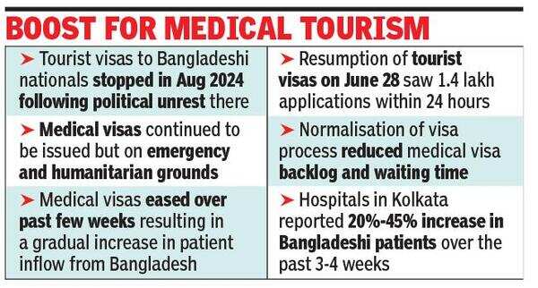 Kolkata hospitals breathe easy as visa ease prompts surge in Bangladeshi patients