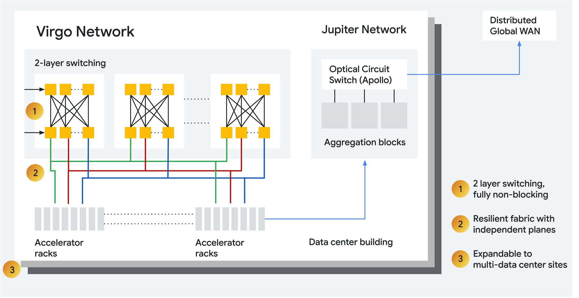 https://storage.googleapis.com/gweb-cloudblog-publish/images/virgo_network_architecture_figure.max-2200x2200.jpg