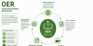 Bildungslandschaft Open Educational Resources Grafische Darstellung einer Bildungslandschaft mit Open Educational Resources