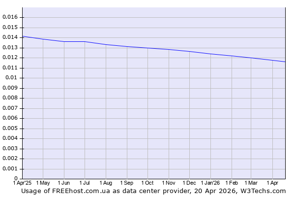 Historical trends in the usage of FREEhost.com.ua