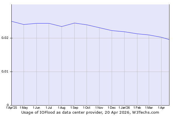Historical trends in the usage of IOFlood