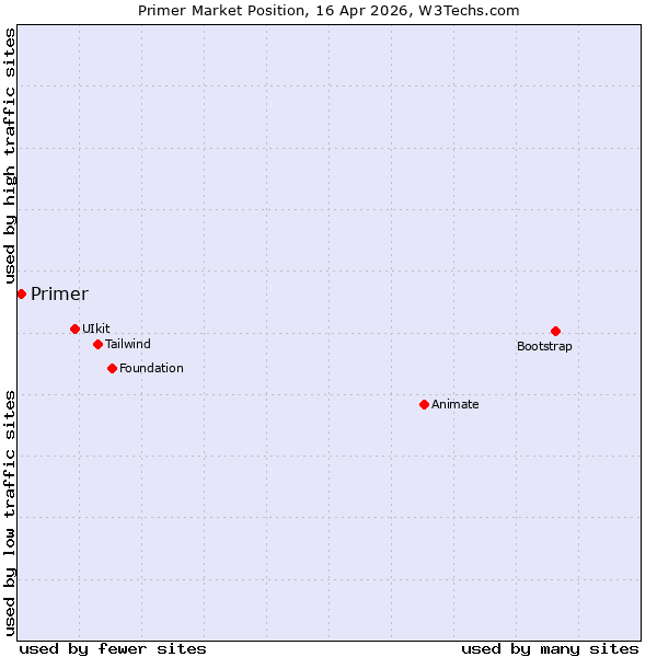 Market position of Primer