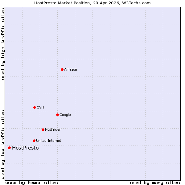Market position of HostPresto