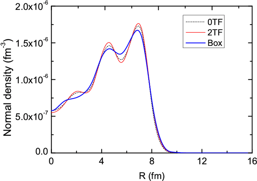Density Comparison Graph