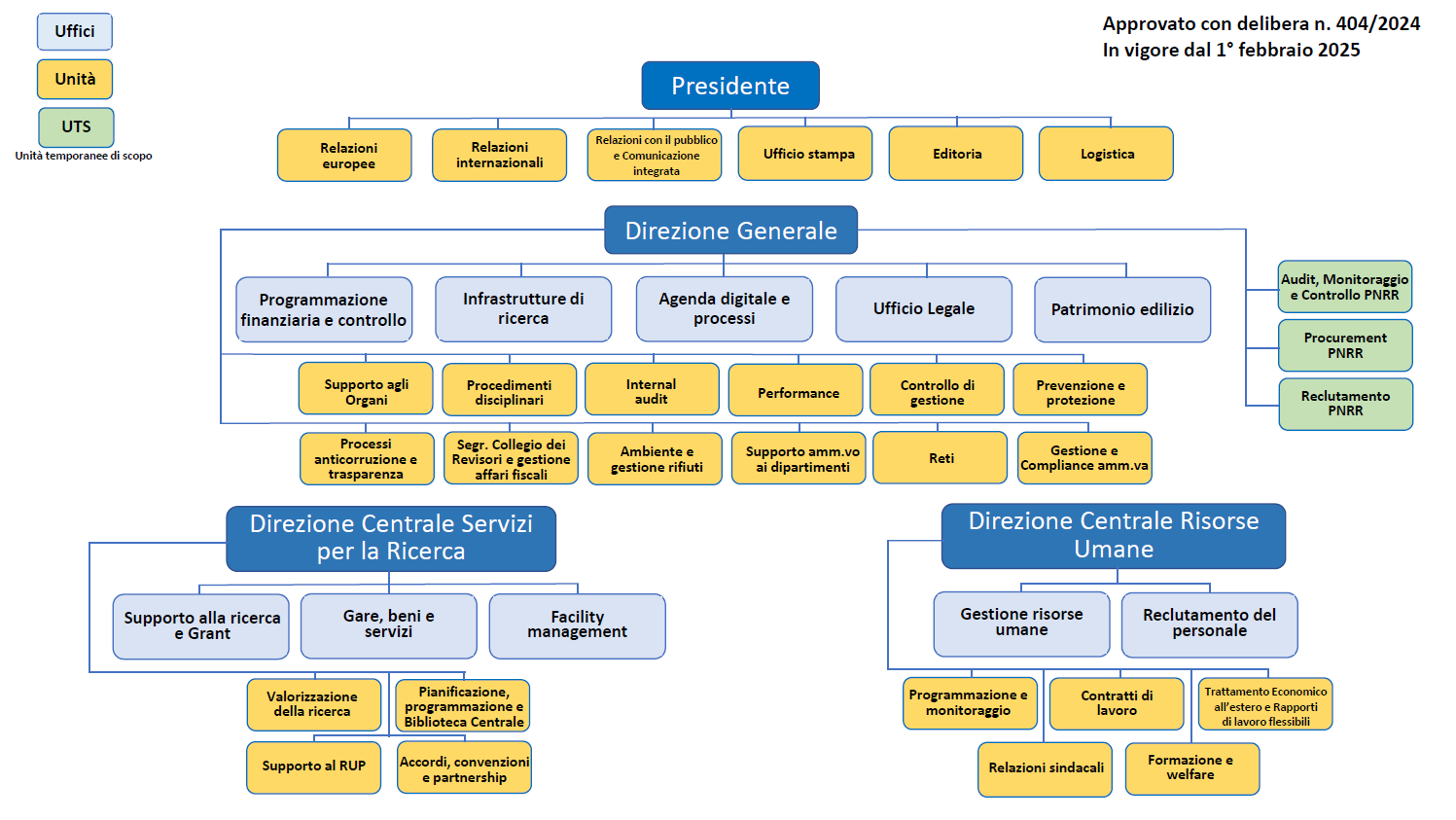 Organigramma Cnr febbraio 2025