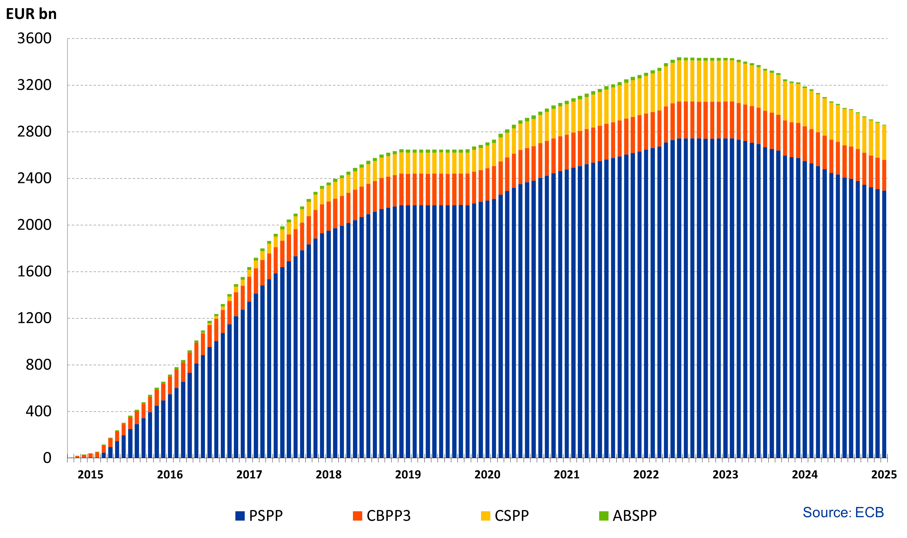 Eurosystem cumulative net asset purchases from 2015-2018, broken down by purchase programme type. Reinvestments from 2019.