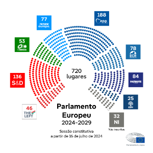 Distribuição de assentos entre os grupos políticos no início da legislatura de 2024-2029 do Parlamento Europeu